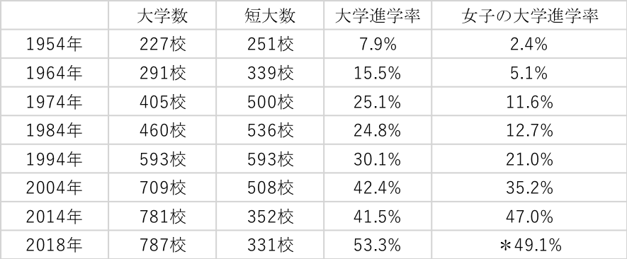 大学数、短大数、大学進学率、女子の大学進学率の変移を示す表