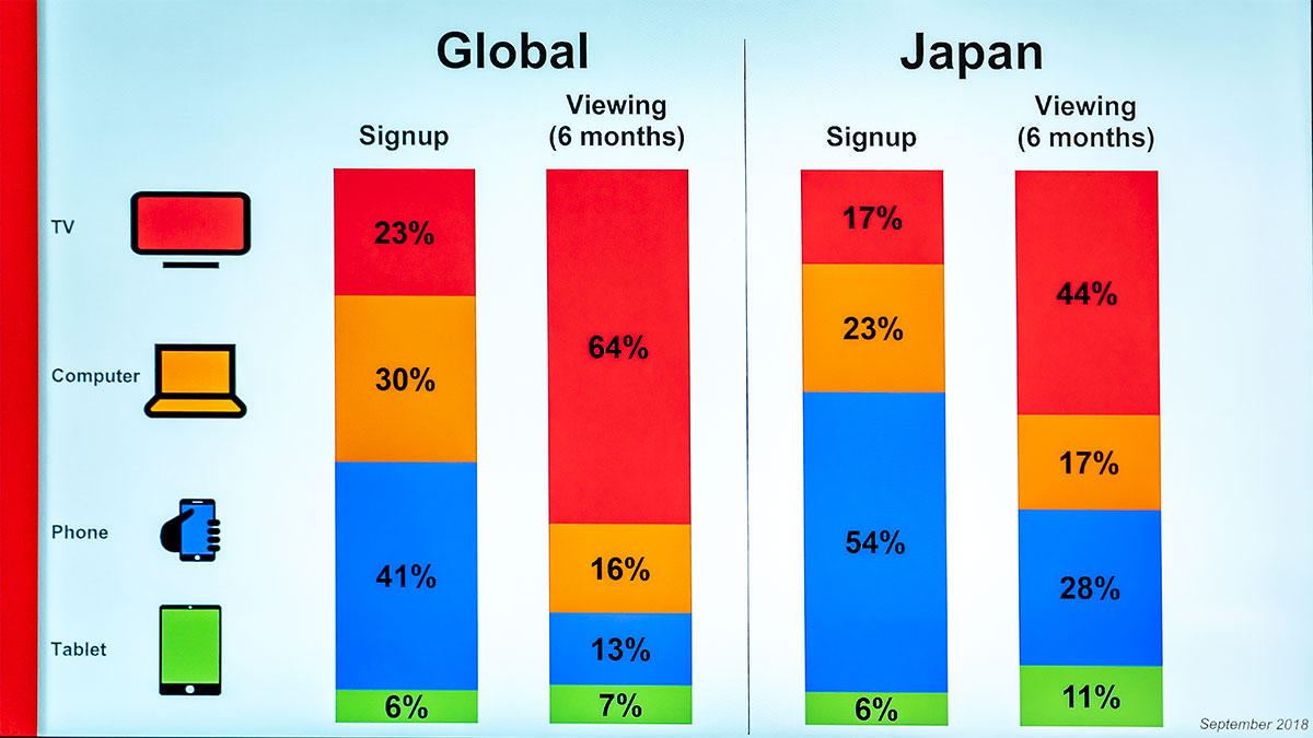 ネットフリックスのデバイスに関する統計