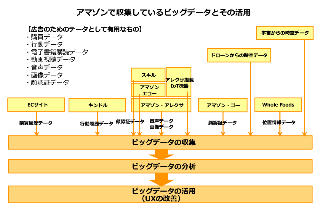 アマゾン データ