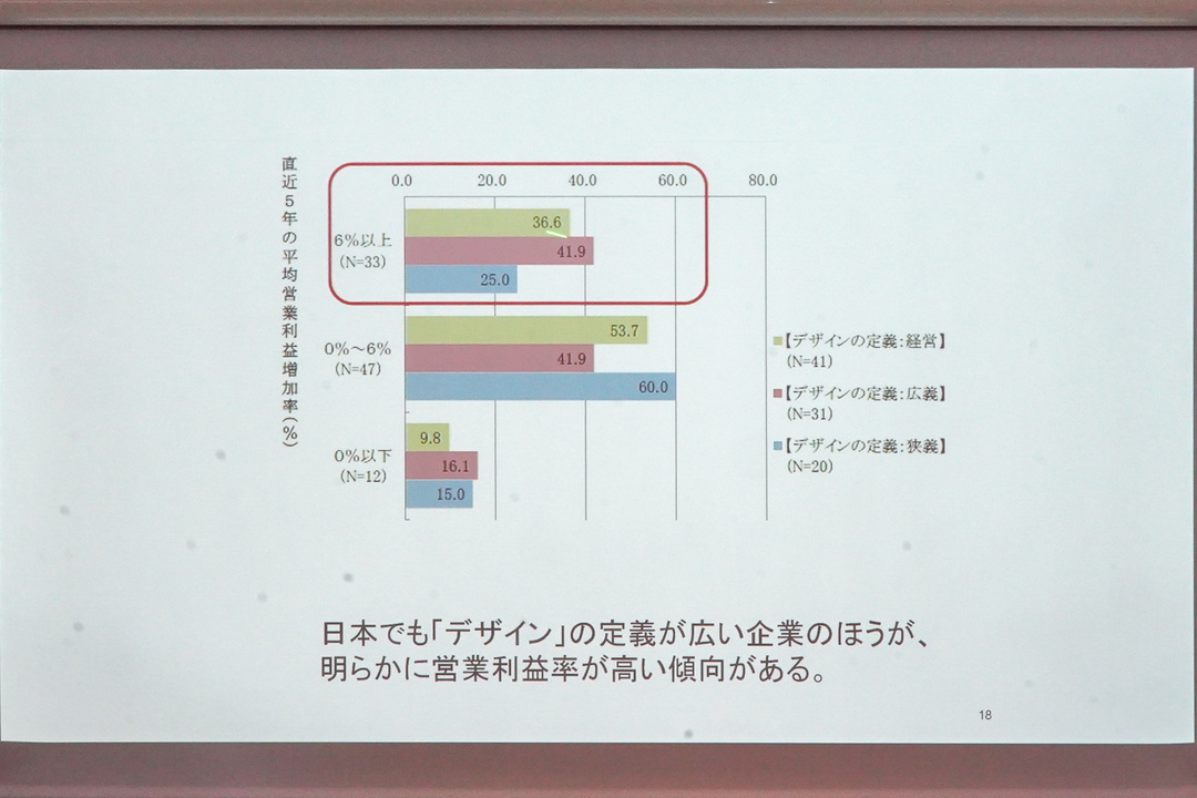 デザインをより広義に取り組んでいる企業の方が営業利益が高いという調査結果
