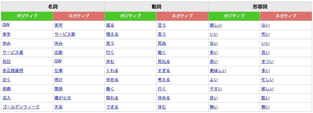 ツイートのポジネガ分析。
