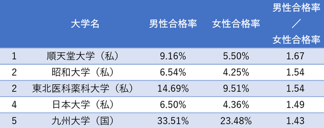 得点操作しなくても女子は減らせる 理系科目増やして世界に逆行する日本の医学部入試 Business Insider Japan