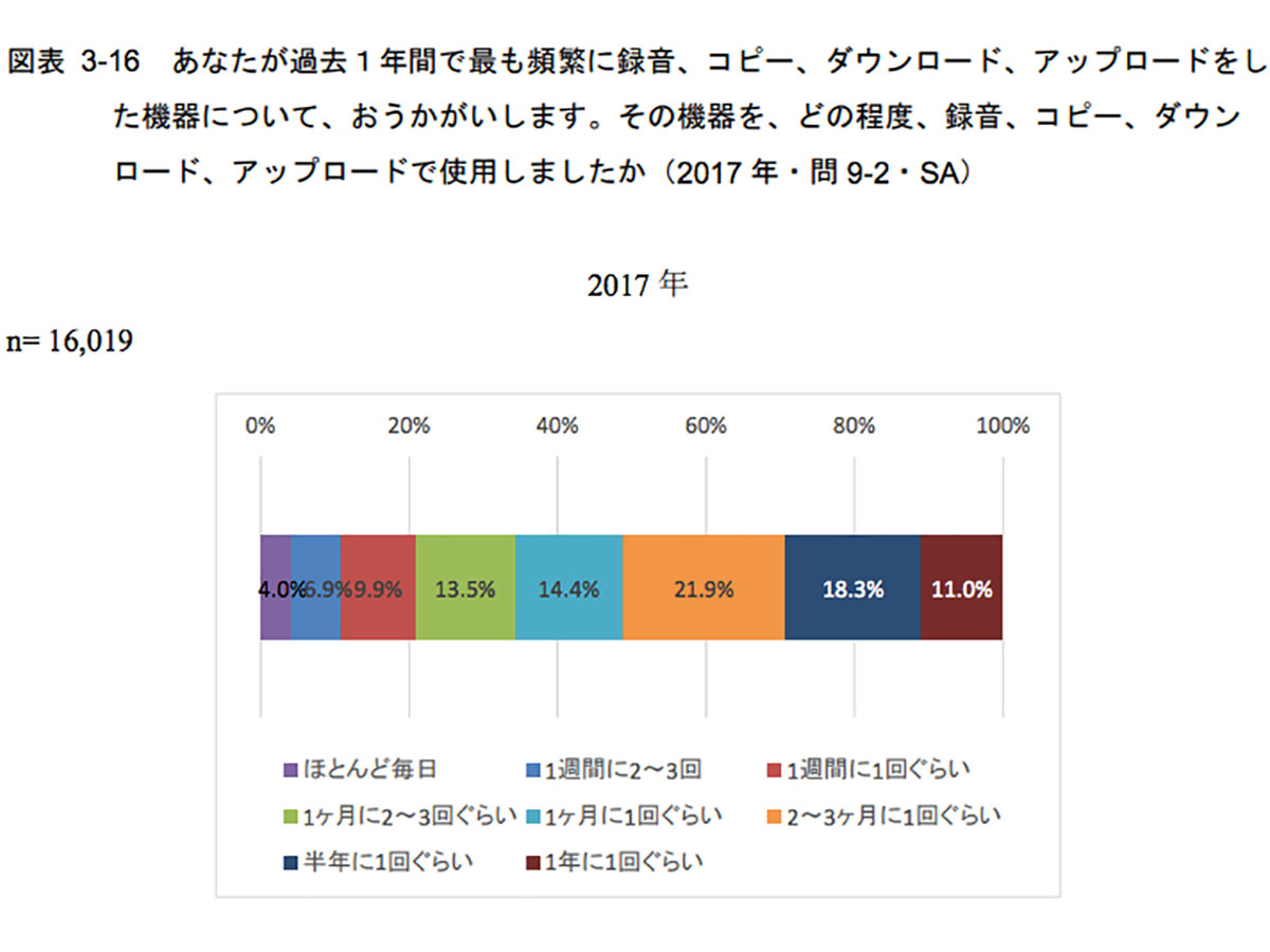 私的録音に関する実態調査