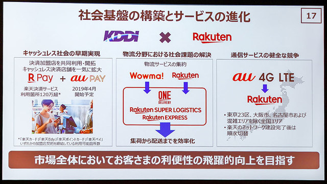 KDDIと楽天の取り組み