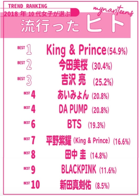 2018年10代女子のトレンドは みが深い まる水産 1位は誰もが知る