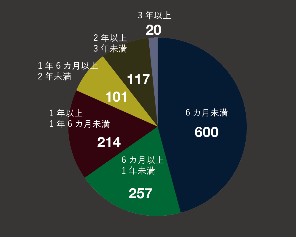 収容期間グラフ