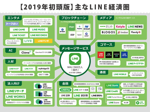 LINE経済圏
