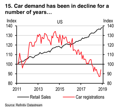 自動車産業の低迷が 世界経済を不況へ向かわせている Hsbcが指摘 Business Insider Japan