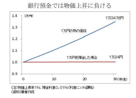 預金だけで資産は守れない 若者は年金減 インフレを覚悟すべき ゼロからの投資デビュー Business Insider Japan