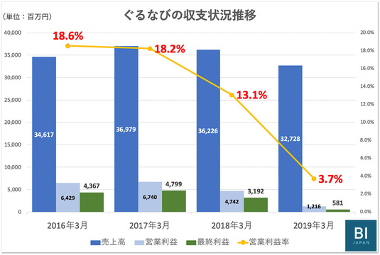 ぐるなび ライザップ ミクシィ 決算から 次の一手 が見えてくる厳選5本 Business Insider Japan