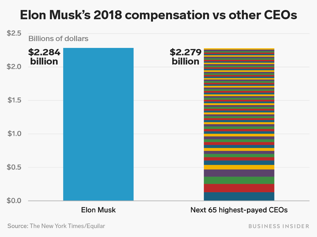 CEO報酬トップはイーロン・マスク、2位以下のCEO65人の合計額を上回る | Business Insider Japan