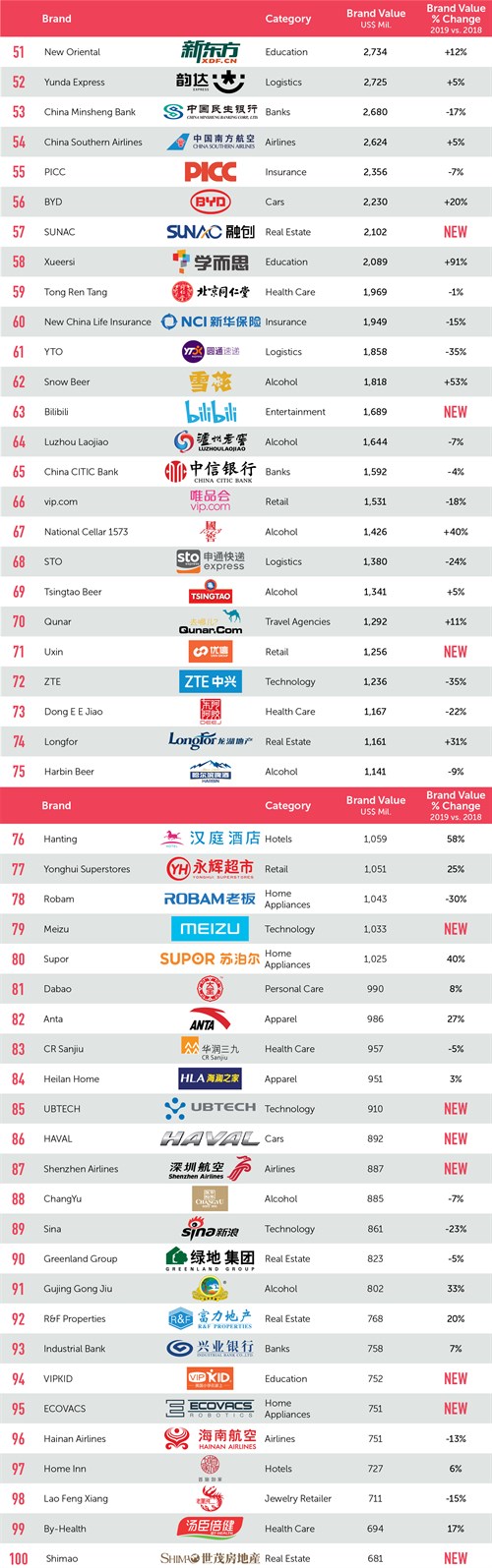 中国で最も価値のあるブランド 2019年版ランキング トップ100に大変動 首位はアリババ Business Insider Japan
