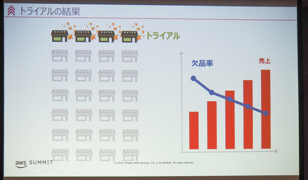 ダイソー快進撃を支える 毎晩105億件データ処理 する需要予測システムはどう生まれたか Business Insider Japan