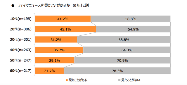 フェイクニュースにだまされやすい代 リベラル系記事 を 嘘 と判断する50代以上 Business Insider Japan