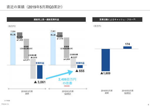 ついに上場したsansanのピカイチに凄いあの数字 年平均成長率は50 超え Business Insider Japan