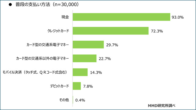 Pay御三家はあの企業 大手以外は利用率10 以下 という現状 Business Insider Japan