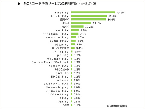 Pay御三家はあの企業 大手以外は利用率10 以下 という現状 Business Insider Japan