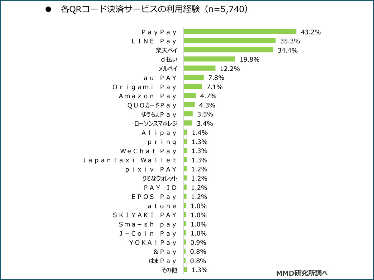 ◯◯Pay御三家はあの企業！「大手以外は利用率10％以下」という現状 | Business Insider Japan