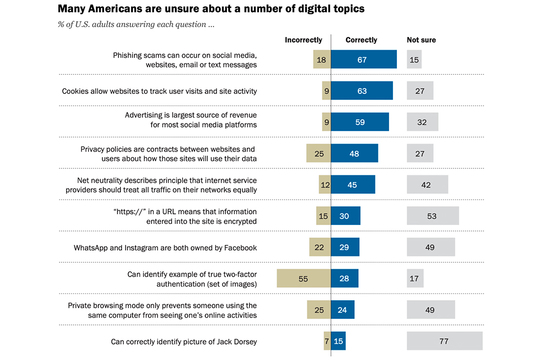 米調査会社がデジタル時代の 常識 テスト クッキー 二段階認証 あなたは正しく答えられる Business Insider Japan