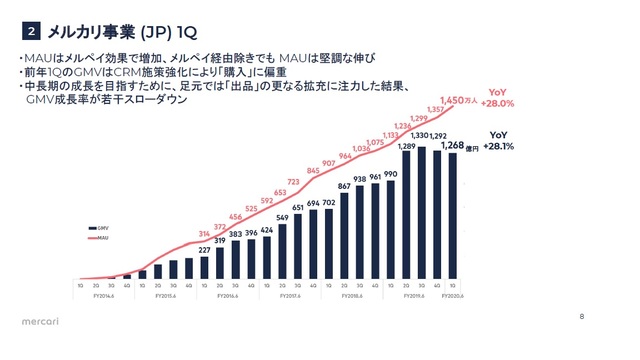 メルカリ決算 国内好調も 営業赤字70億円 に拡大した理由 Business Insider Japan
