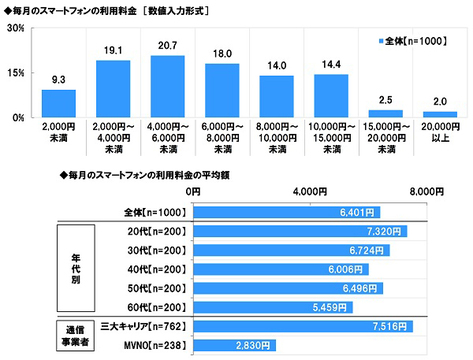 調査 スマホ料金 払いすぎ 平均6401円 は理想の2倍 大手3キャリア利用者は差額に開き Business Insider Japan