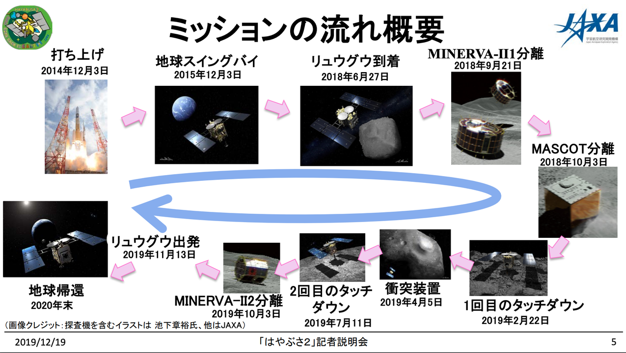 ミッションの流れ