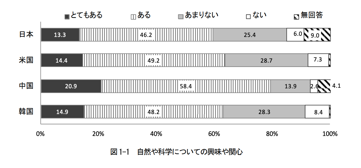 4か国の科学への関心度