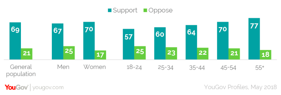 年齢層ごとの王室支持率