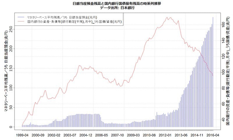 日銀当座預金残高と国内銀行国債保有残高の時系列推移