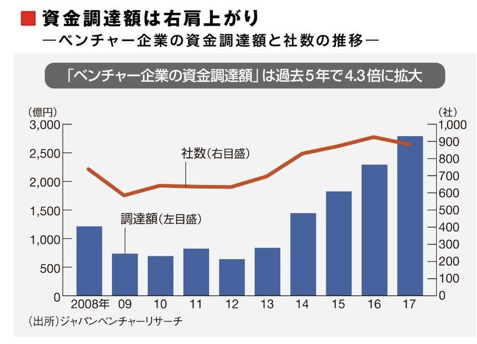 ベンチャー企業の資金調達額と社数の推移