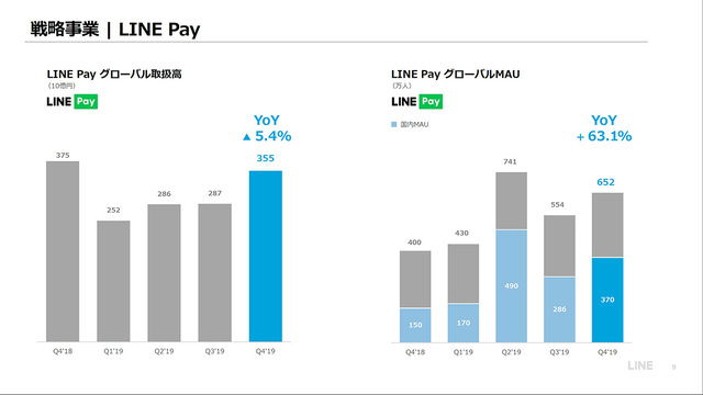 Line ヤフー統合前に赤字決算続く Line Payへの投資やシステム開発中止が原因 Business Insider Japan