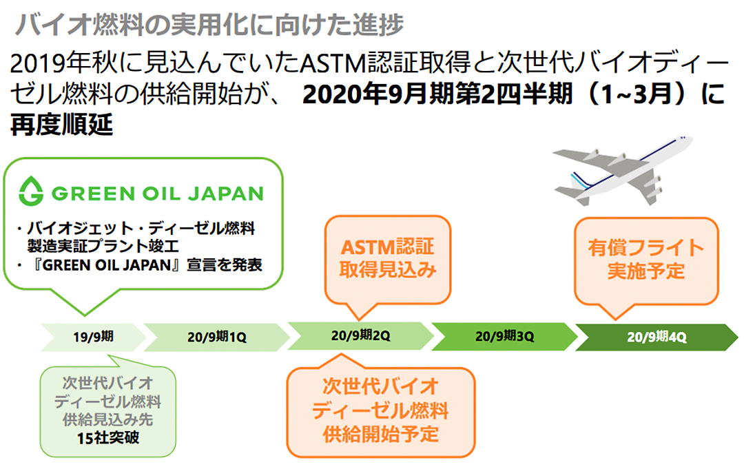 ユーグレナ 2020年 有償フライト