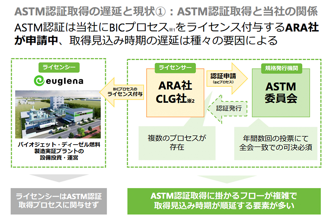 ユーグレナ ASTM認証 ARA BICプロセス