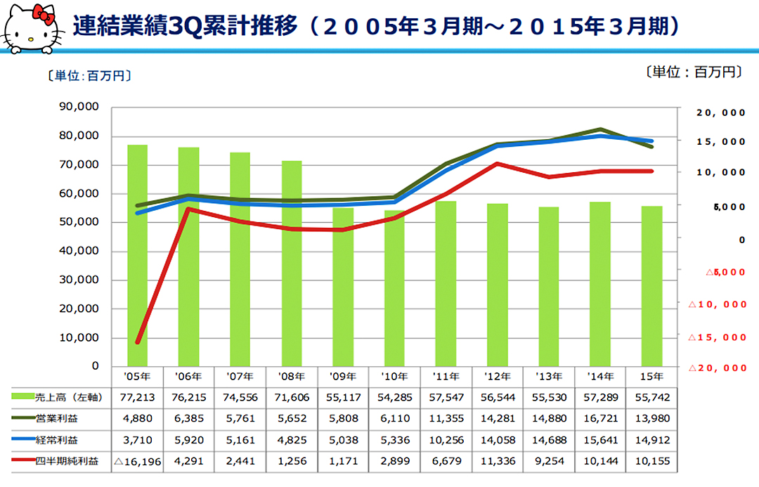 サンリオ 決算 2015年