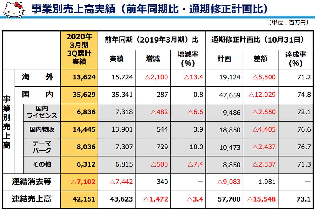 サンリオ 決算 2020年 国内