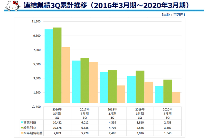 サンリオ 決算 2020年