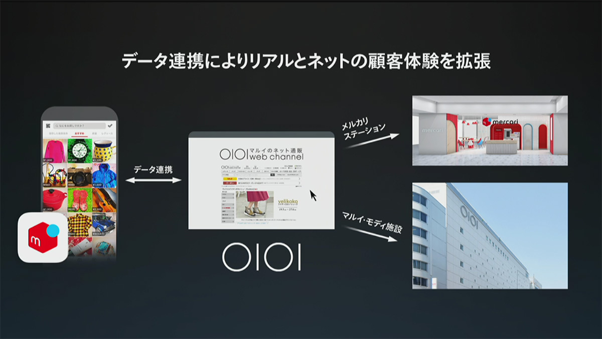 丸井とのデータ連係