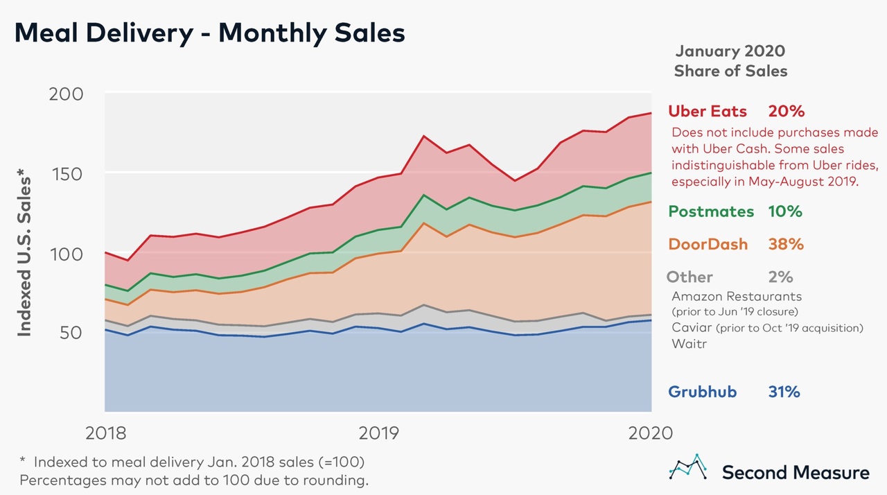 EG-mealdelivery-chart1-Jan2020-2048x1143