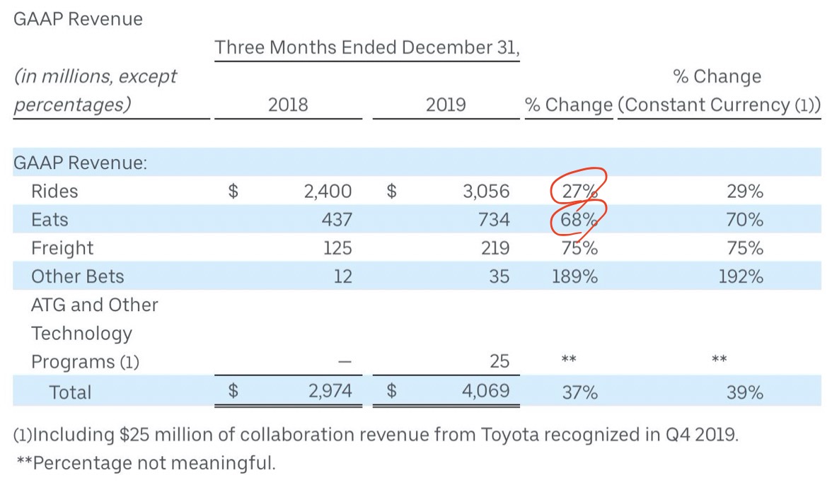 Uberの2019年決算資料
