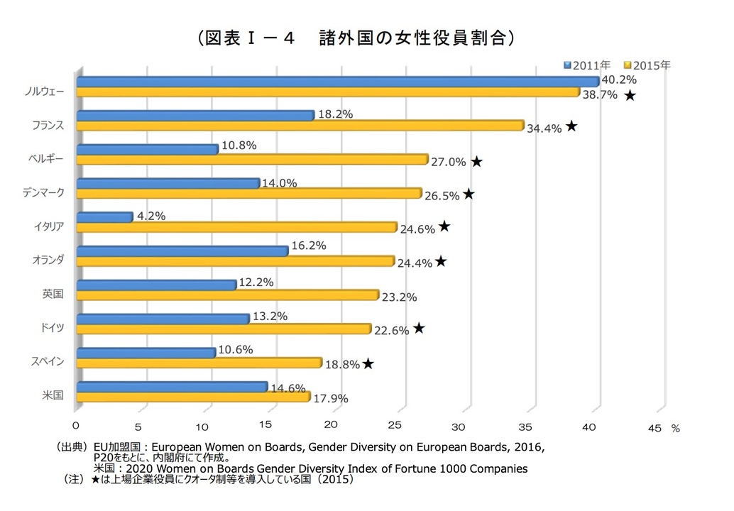 諸外国の女性役員比率