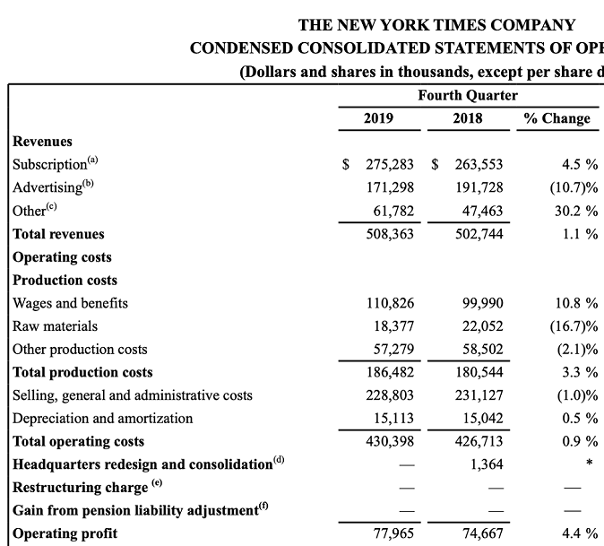New York Times四半期あたりの売り上げ、前年比