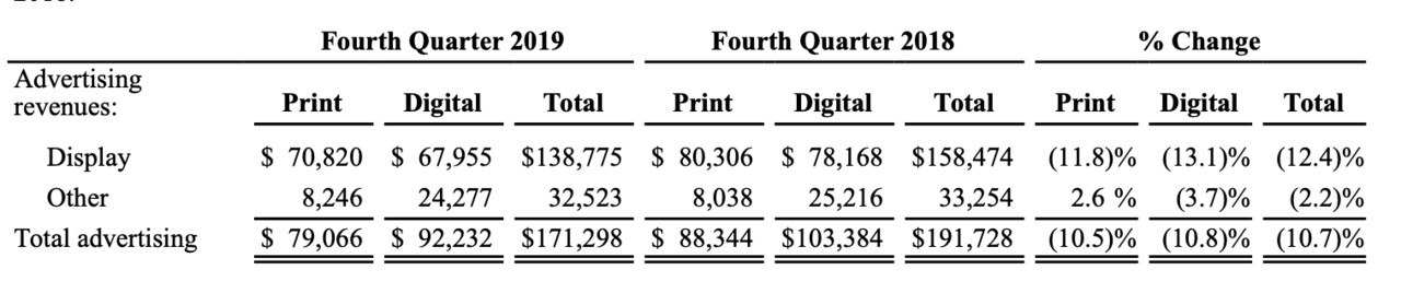四半期あたりの広告売り上げ、前年比
