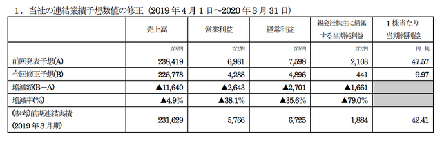 業績予想 下方修正ラッシュ 始まる 3月以降はホテル稼働率 7割減 百貨店インバウンド売上高 9割減 も Business Insider Japan