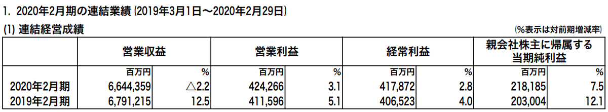 7andi_Y2020_earnings