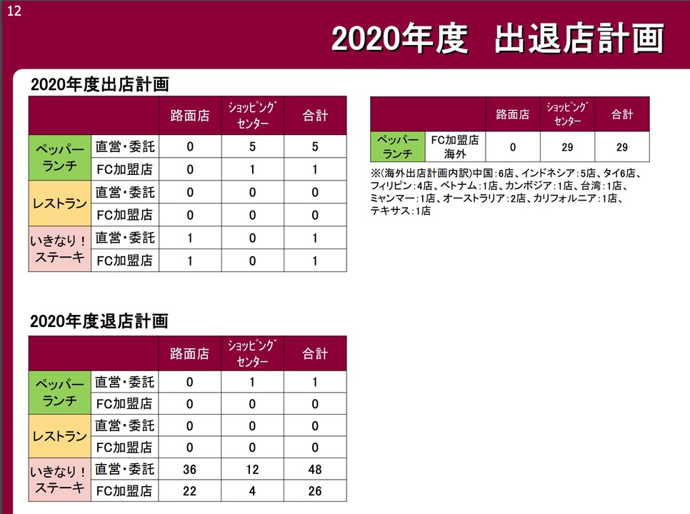 「いきなり!ステーキ」は2020年中に74店閉店する方針。