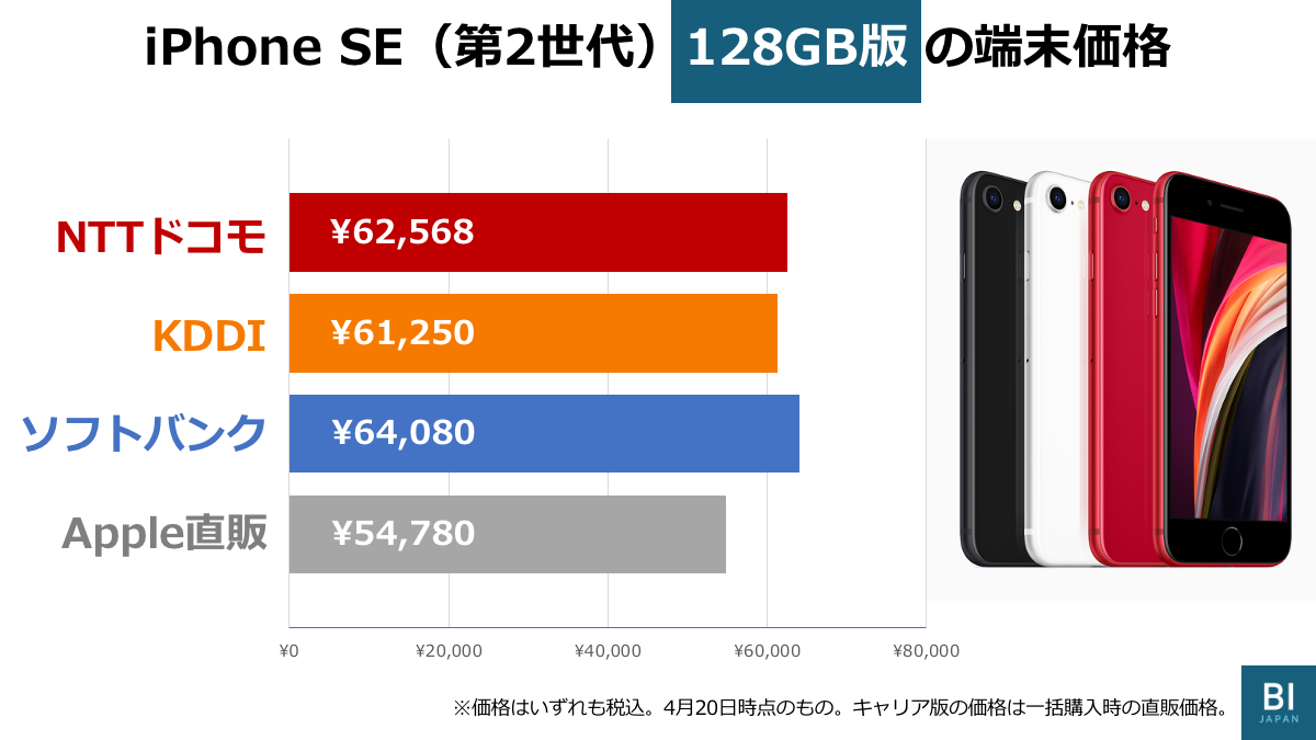 新型iPhone SE の「実質価格」…3キャリア版とSIMフリー版の価格差を 