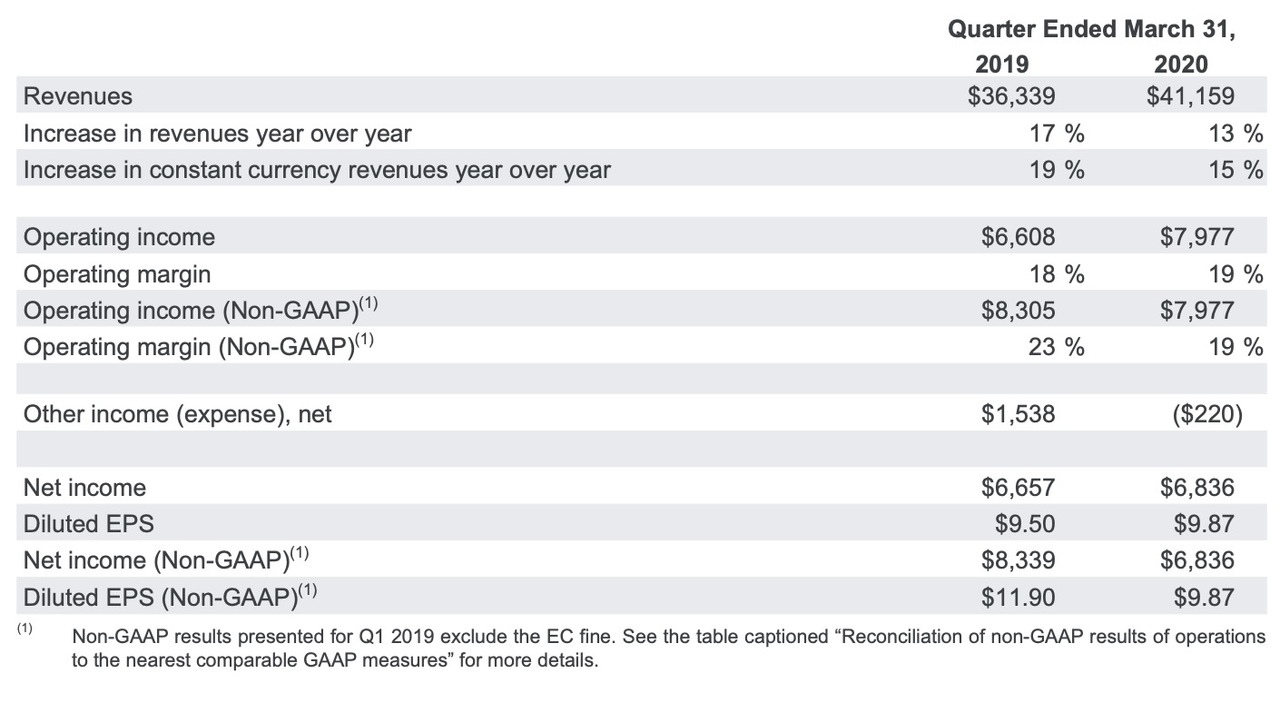 出典:Alphabet2020年第1四半期決算資料より抜粋