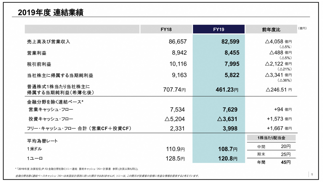 ソニー 2019年度連結業績