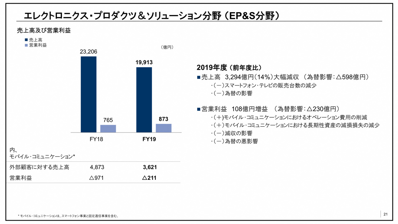 エレクトロニクス事業の業績
