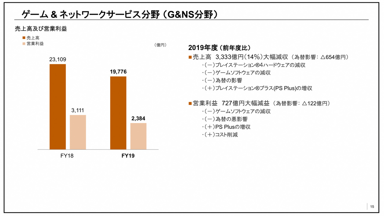 ゲーム&ネットワークサービス分野の業績
